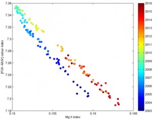 The colour index dependence on the Mg II index and time. Time is represented by the colourbar (shown on the right). Data points for the November 2012, August, September, October and November 2013 and January 2014 are not shown, as these months are not available for the SSI data. Note that the strong correlation [FUV-MUV] colour versus Mg II index shows two different behaviours during the descending phase of cycle 23 and the increasing phase of cycle 24. The two slopes merge during the solar minimum. 