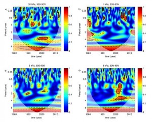 Wavelet coherence for the input signals O3 and Mg II Index for selected vertical pressure levels and latitude bands: (a) 30 hPa, 30S–30N; (b) 1 hPa, 30S–30N; (c) 3 hPa, 60S–90S; (d) 3 hPa, 60N–90N. Thick contours identify the 5 % significance level against red noise, while arrows denote the phase between the two signals (in phase pointing eastward and out of phase pointing westward).