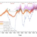 Scientists Develop New Model to Estimate Solar Irradiance Variation Over the Last Five Centuries